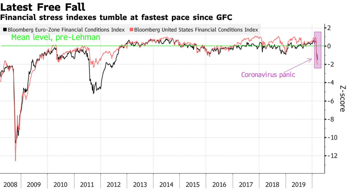Индекс финансовых условий Bloomberg: чем ниже, тем жестче. Черный — еврозона, розовый — США, зеленый пунктир — средний уровень до коллапса банка Lehman Brothers. Источник: Bloomberg