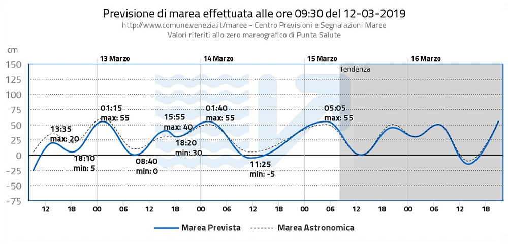Пример графика с прогнозом на 12 марта 2019&nbsp;года: вода не достигает 80 см, то есть не поднимется выше уровня набережной. От числа на графике нужно всегда отнимать 80 см — получится реальная высота воды
