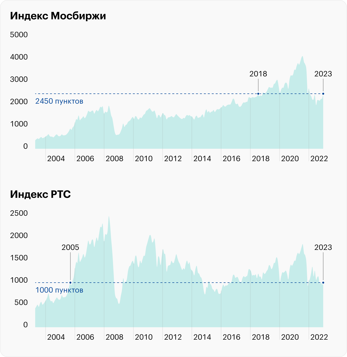 Год в боковике и без нерезидентов: что происходит с индексом Мосбиржи