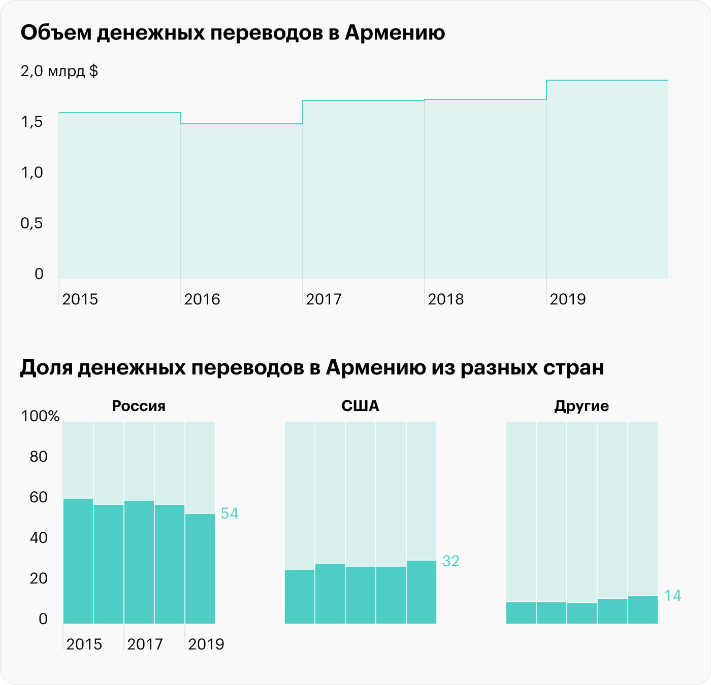 Как устроена экономика Армении