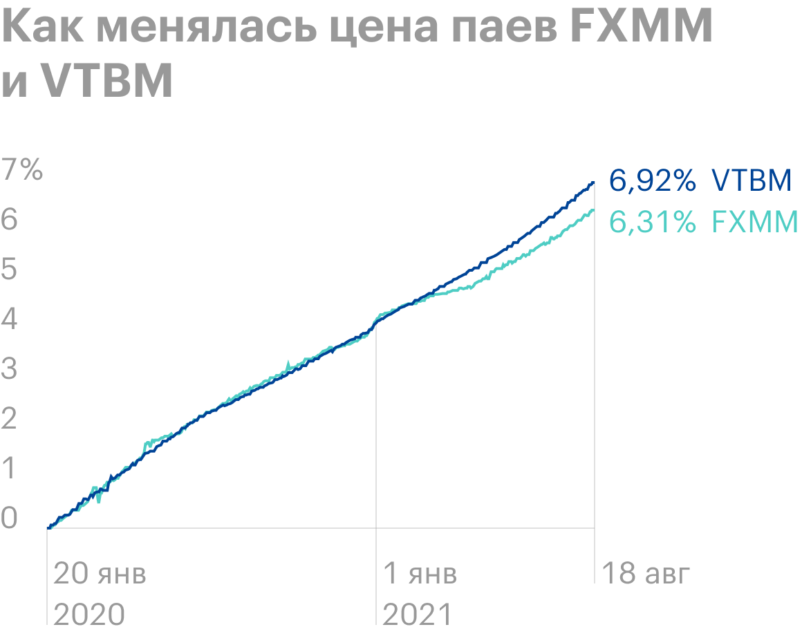 Доли в фондах денежного рынка стабильно дорожают с минимальными просадками. За примерно полтора года FXMM вырос на 6,31%, VTBM — на 6,92%. Это 3,95 и 4,34%&nbsp;годовых соответственно. Источник: Capital Gain