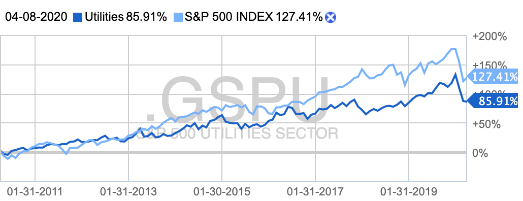 Десятилетний график сектора в сравнении с индексом S&P 500