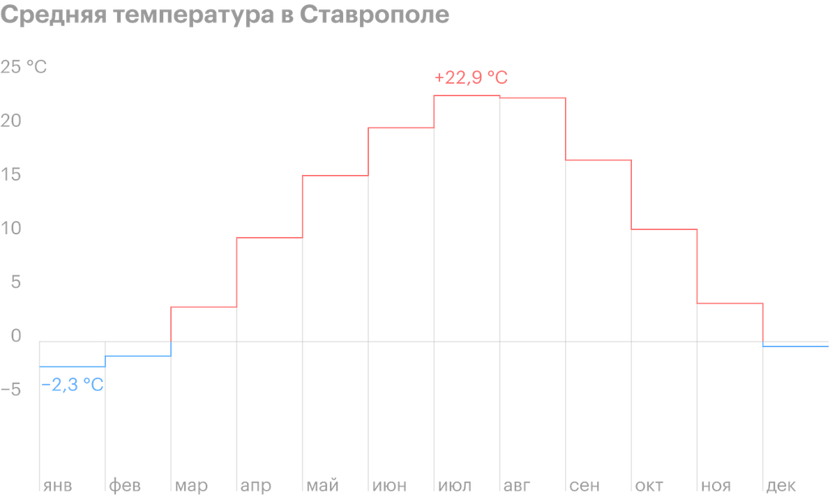 В среднем зимой температура составляет −2&nbsp;°C, но из-за влажности это ощущается как московские −10&nbsp;°C