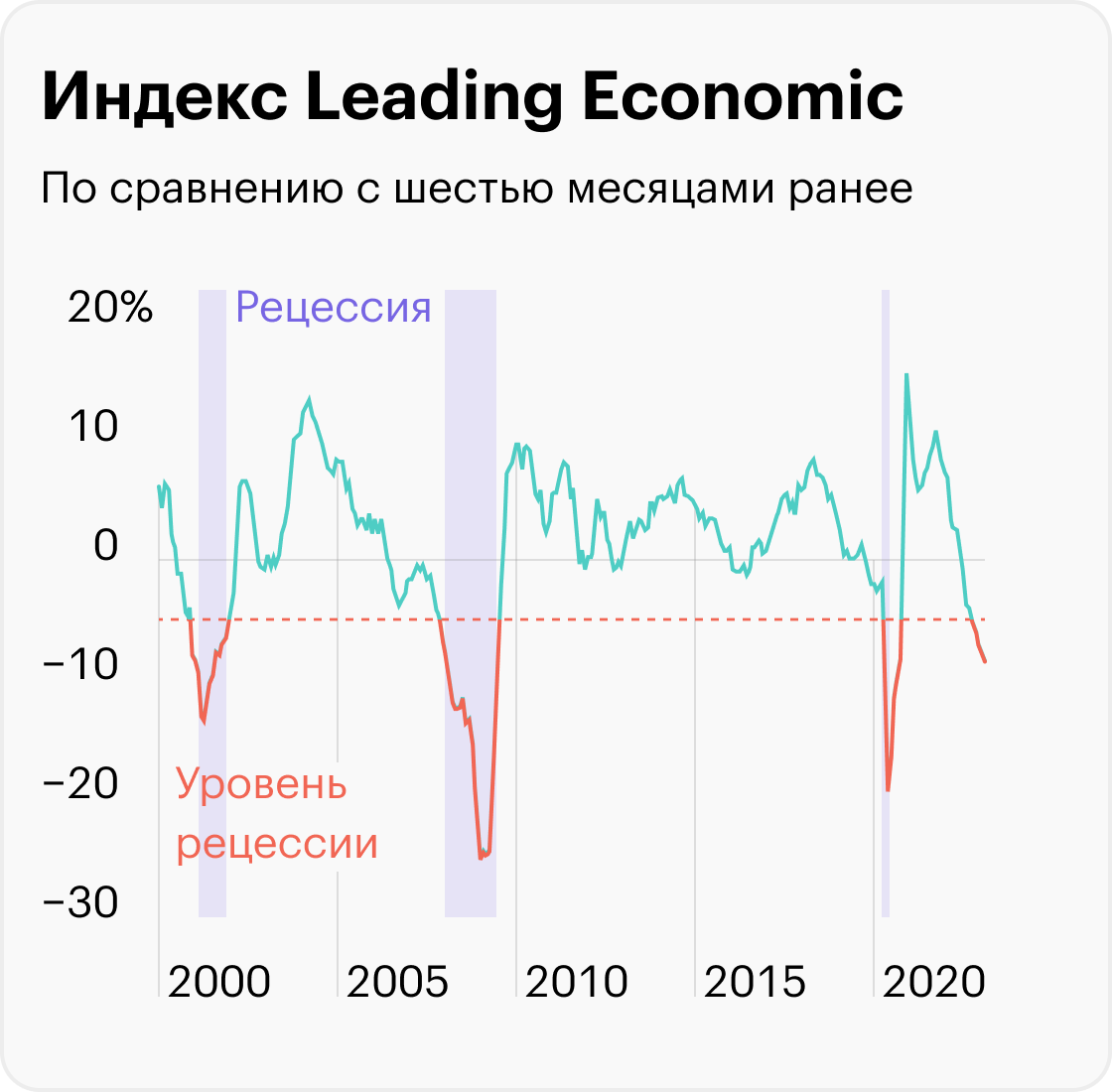 Источник: Conference Board