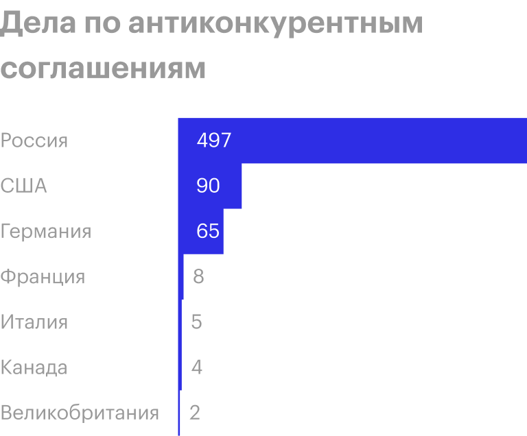 Доля дел ФАС России по соглашениям, 2015 год. Источник: Deloitte