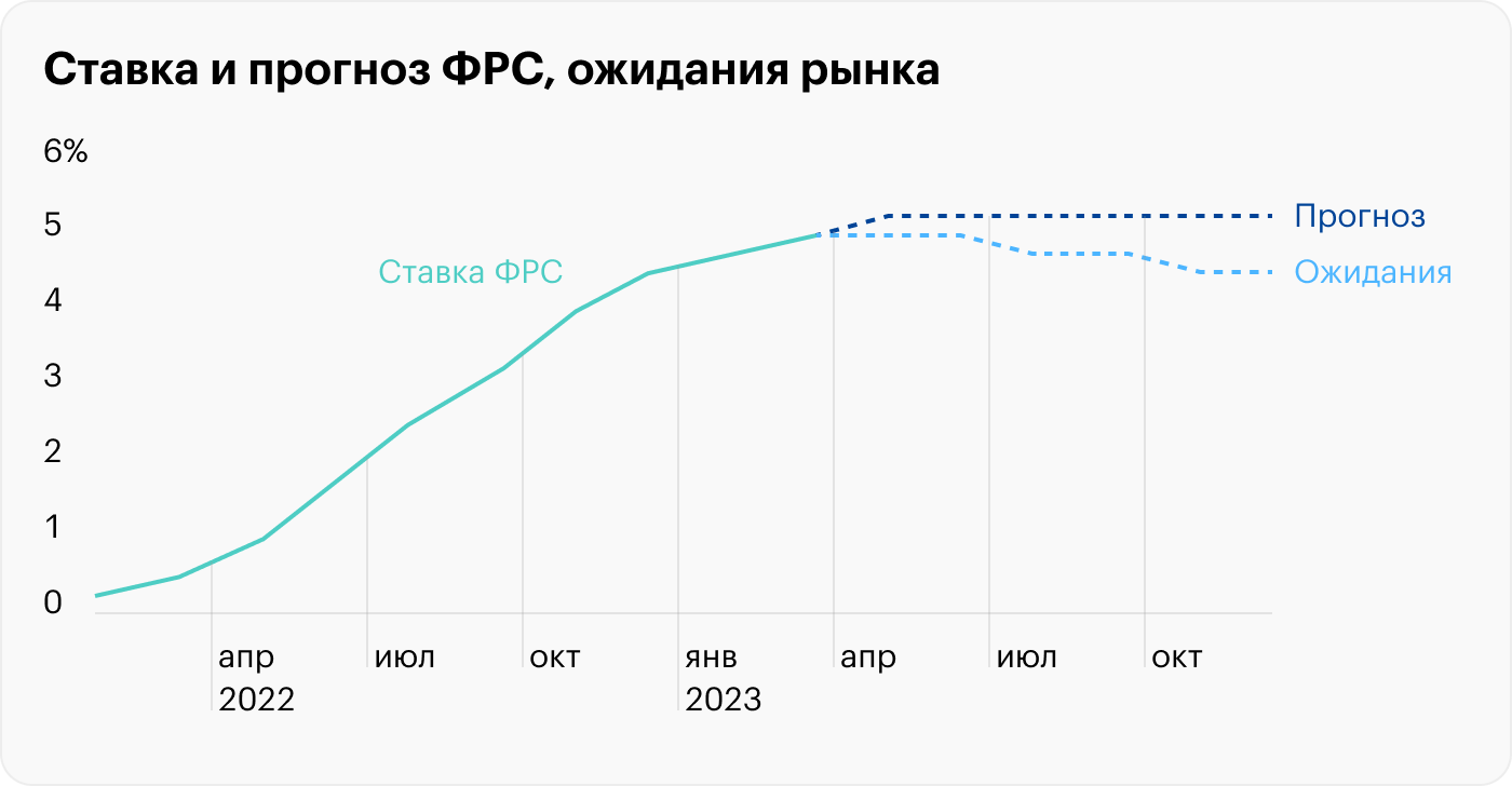 В США подняли ставку в девятый раз подряд: почему не стоит ждать разворота от ФРС