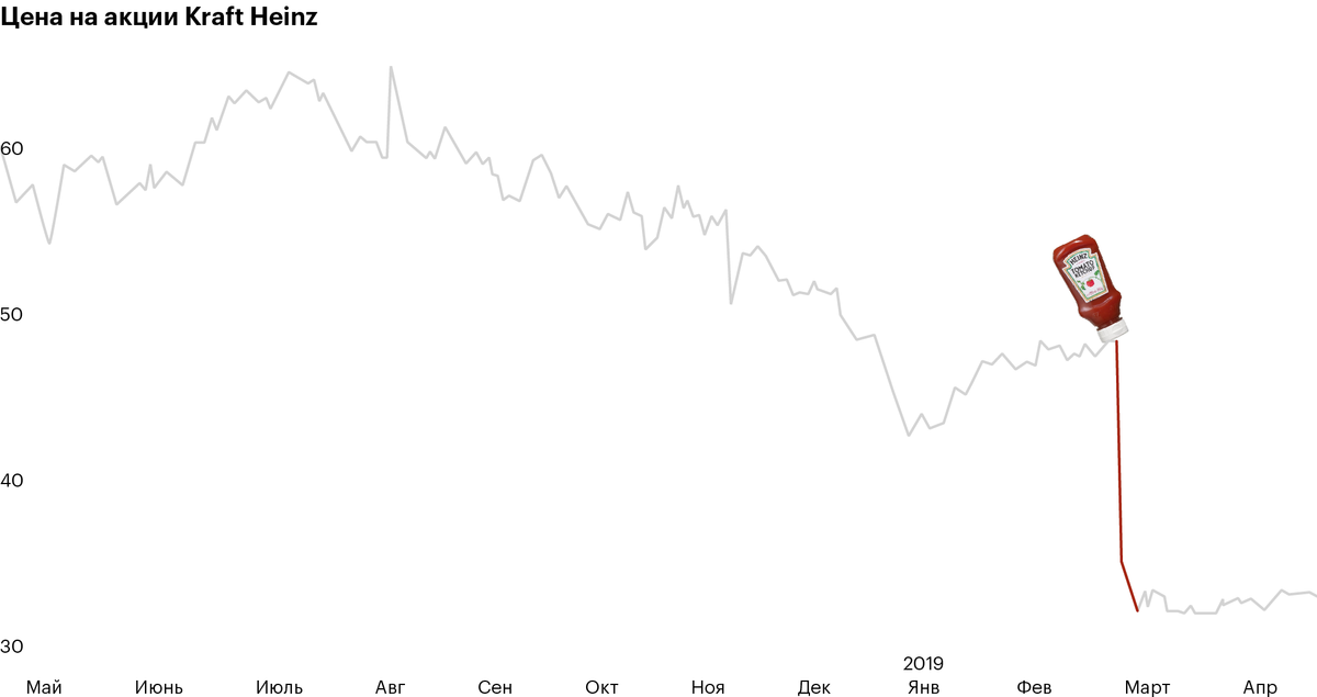 21 февраля вышла отчетность за 2018 год. Kraft Heinz получил убыток 10,3 млрд долларов, руководство снизило дивиденды на 37%. Данные: Tradingview.com