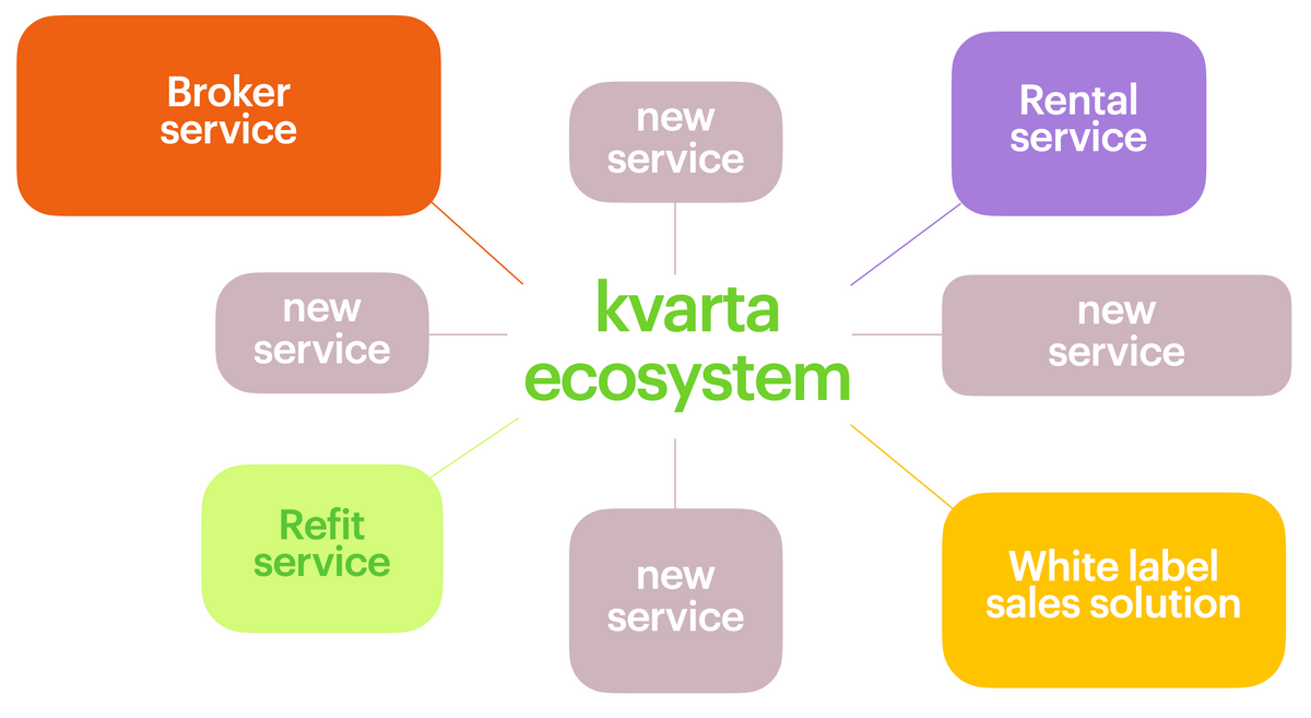 Будущая экосистема Kvarta. Источник: презентация компании, стр.&nbsp;34