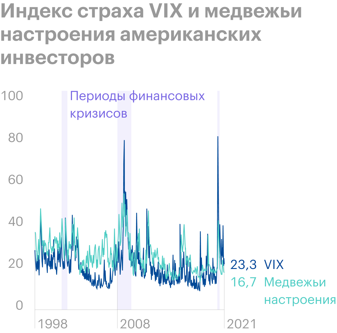 Как правило, максимумы VIX совпадают с периодами мировых финансовых кризисов. Источник: Yardeni
