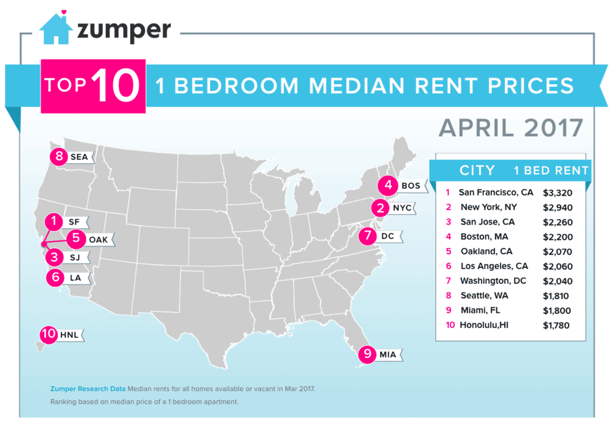 Средние цены на аренду квартиры с одной спальней в США по данным Zumper.com. Сан-Франциско на первом месте