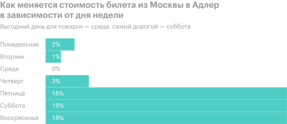 Стоимость железнодорожного билета на один и тот же маршрут меняется в зависимости от даты поездки