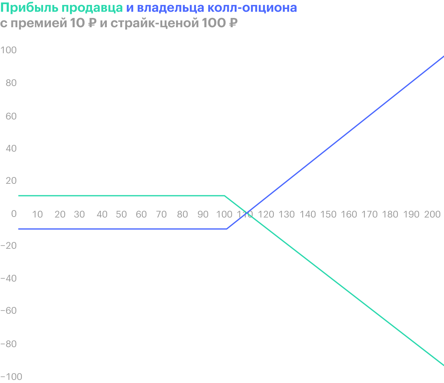 Как работают опционы на бирже