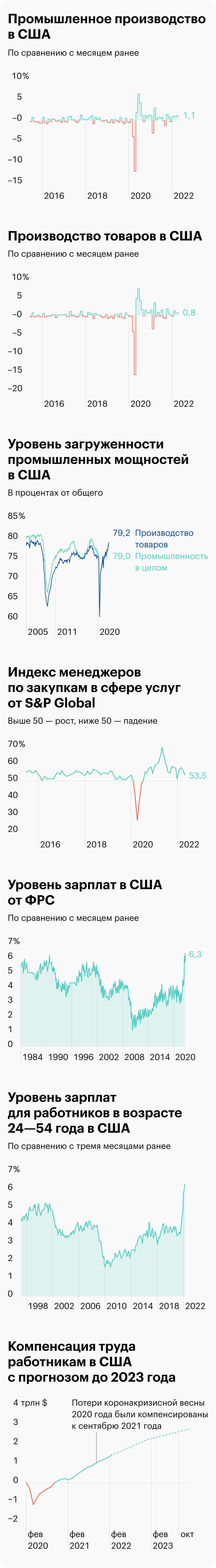 Источник: Daily Shot, Industrial production topped expectations, Manufacturing capacity utilization is at multi-year highs, Service-sector PMI came in below estimates but is holding in growth territory, Wage growth, Prime-age workers, The&nbsp;cumulative labor-market generated income