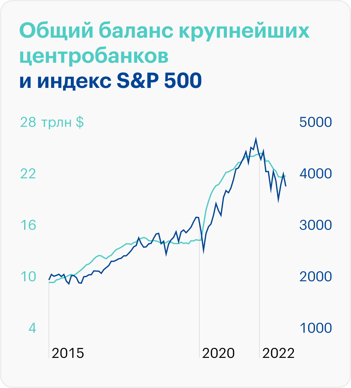 Источник: балансы ФРС, ЕЦБ, Банка Японии и индекс S&P; 500 на St. Louis Fed, расчеты автора