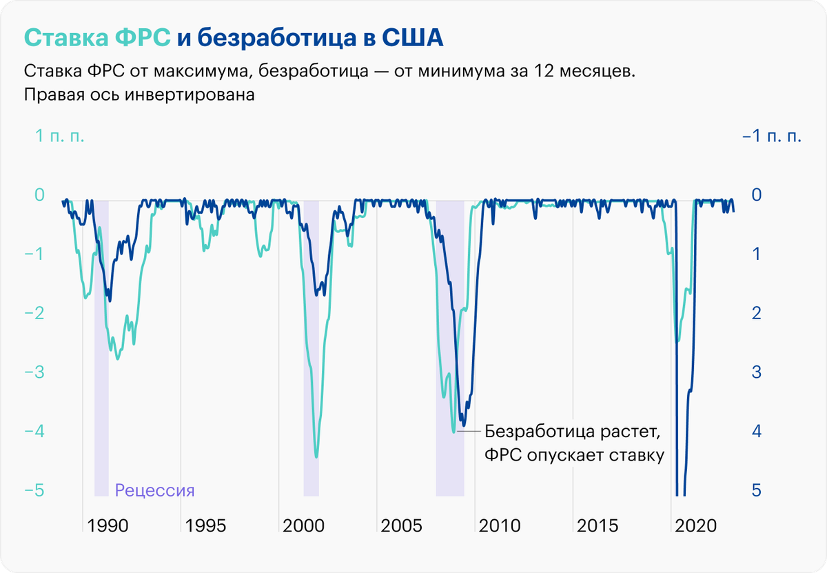 Источник: данные St. Louis Fed по ставке и безработице, расчеты автора