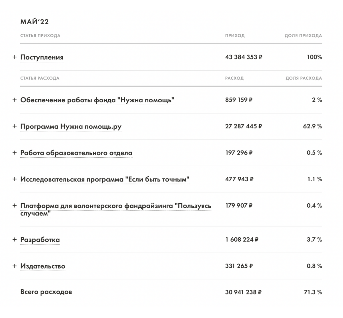 Так выглядит бюджет фонда «Нужна помощь» за май 2022. Источник: nuzhnapomosh.ru