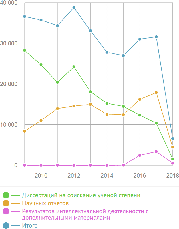 Зеленый график — это количество защищенных диссертаций на соискание ученой степени. Источник: Rosrid.ru