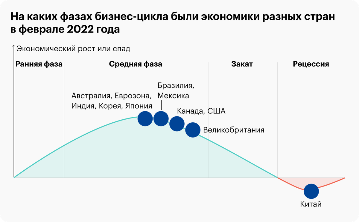 Бизнес-цикл разделяют на четыре фазы: ранняя, средняя, закат и рецессия. Каждая из них обусловлена разными макроэкономическими показателями, такими как темпы ВВП, деловая активность, уровень безработицы и политика центрального банка. По состоянию на февраль 2022&nbsp;года большинство мировых экономик, кроме китайской, находятся в переходе из средней фазы делового цикла к стадии заката. Источник: Fidelity
