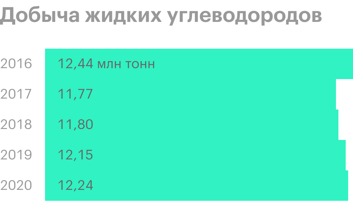 Источник: пресс-релизы «Новатэка»