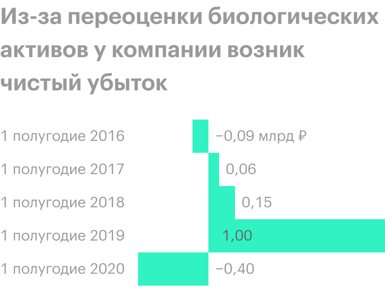 Источник: финансовые отчеты «Русской аквакультуры»
