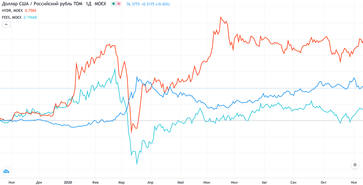 Пример обратной корреляции с&nbsp;курсом доллара (синий) у&nbsp;представителей коммунального сектора: «Русгидро» (красный) и&nbsp;«ФСК&nbsp;ЕЭС» (голубой). Источник: TradingView