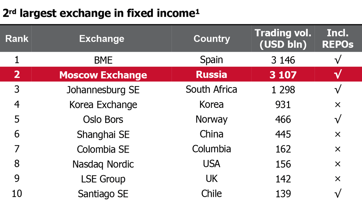 По статистике Московской биржи за первую половину 2019 года, она занимает второе место в мире по торговле инструментами с фиксированным доходом. А по торговле акциями — всего лишь 26-е