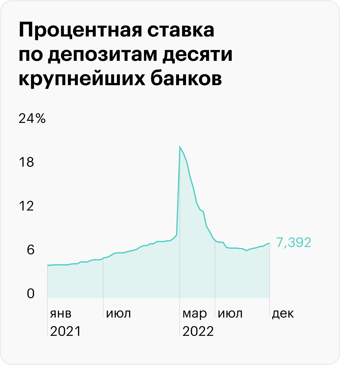 Курс рубля к драму 2022