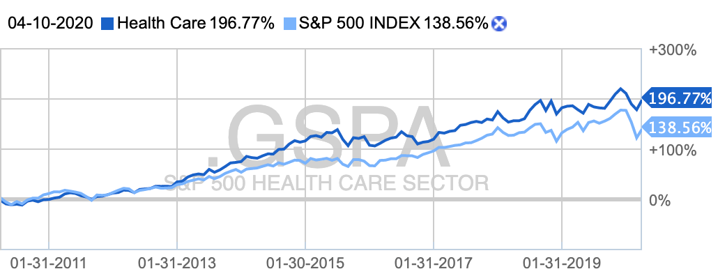 Десятилетний график сектора в сравнении с индексом S&P 500