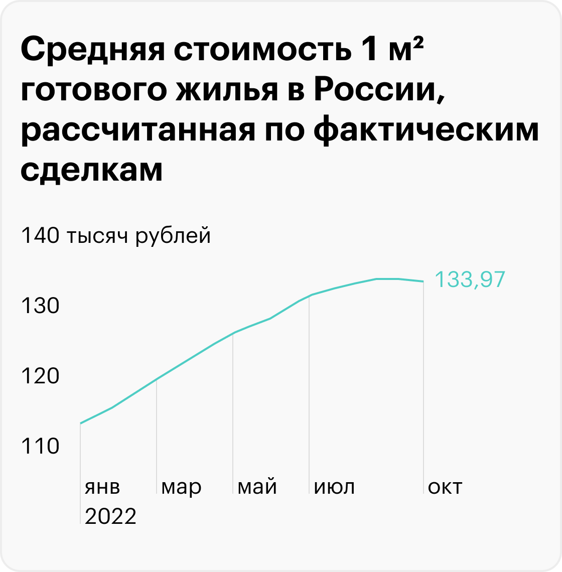 В январе 2022&nbsp;года 1&nbsp;м² на первичном рынке стоил 113 983 <span class=ruble>Р</span>, в октябре уже 134 465 <span class=ruble>Р</span>. Стоимость повышается в основном из-за субсидированных программ от застройщиков. Источник: sberindex.ru