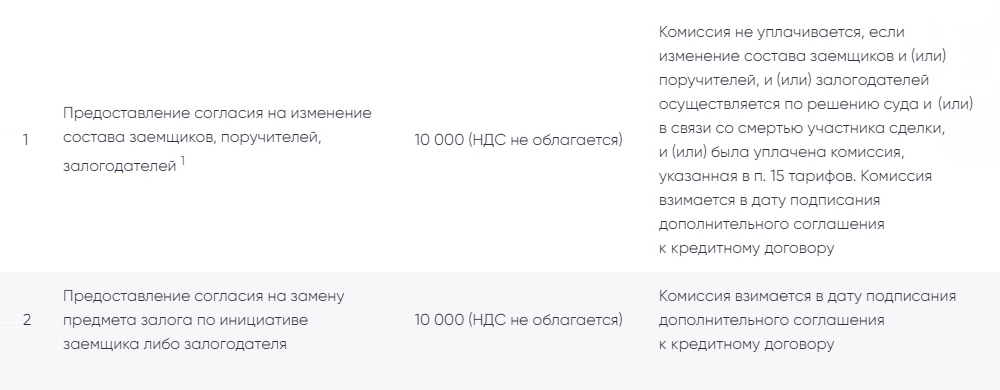 В тарифах ПСБ указано, что комиссия за смену созаемщиков или поручителей по текущей ипотеке — 10 000 <span class=ruble>Р</span>