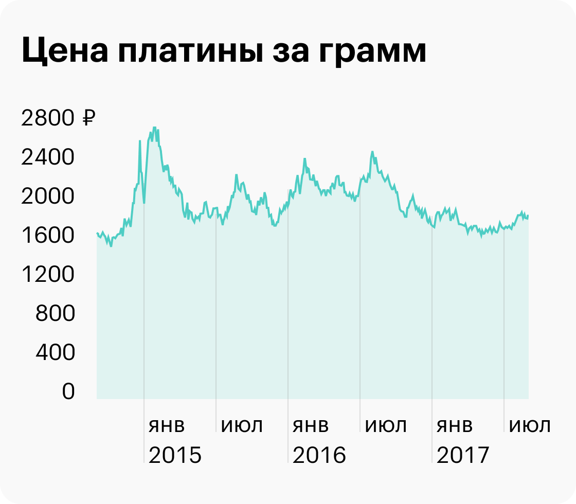 Цена платину 18 ноября составляла 55100 рублей