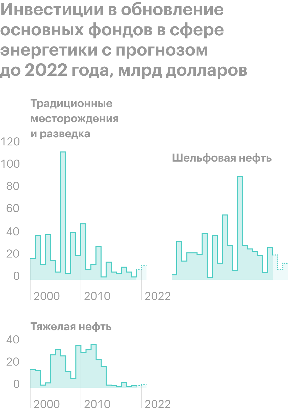 Источник: The Daily Shot, ESG concerns also contributed to depressed CapEx