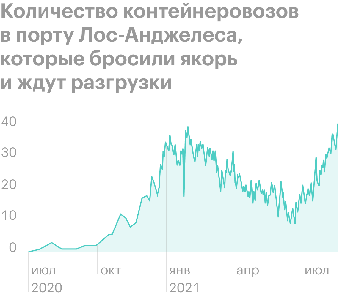 Источник: Daily Shot, The&nbsp;number of container ships waiting to offload in West Cost ports hit a multi-year high