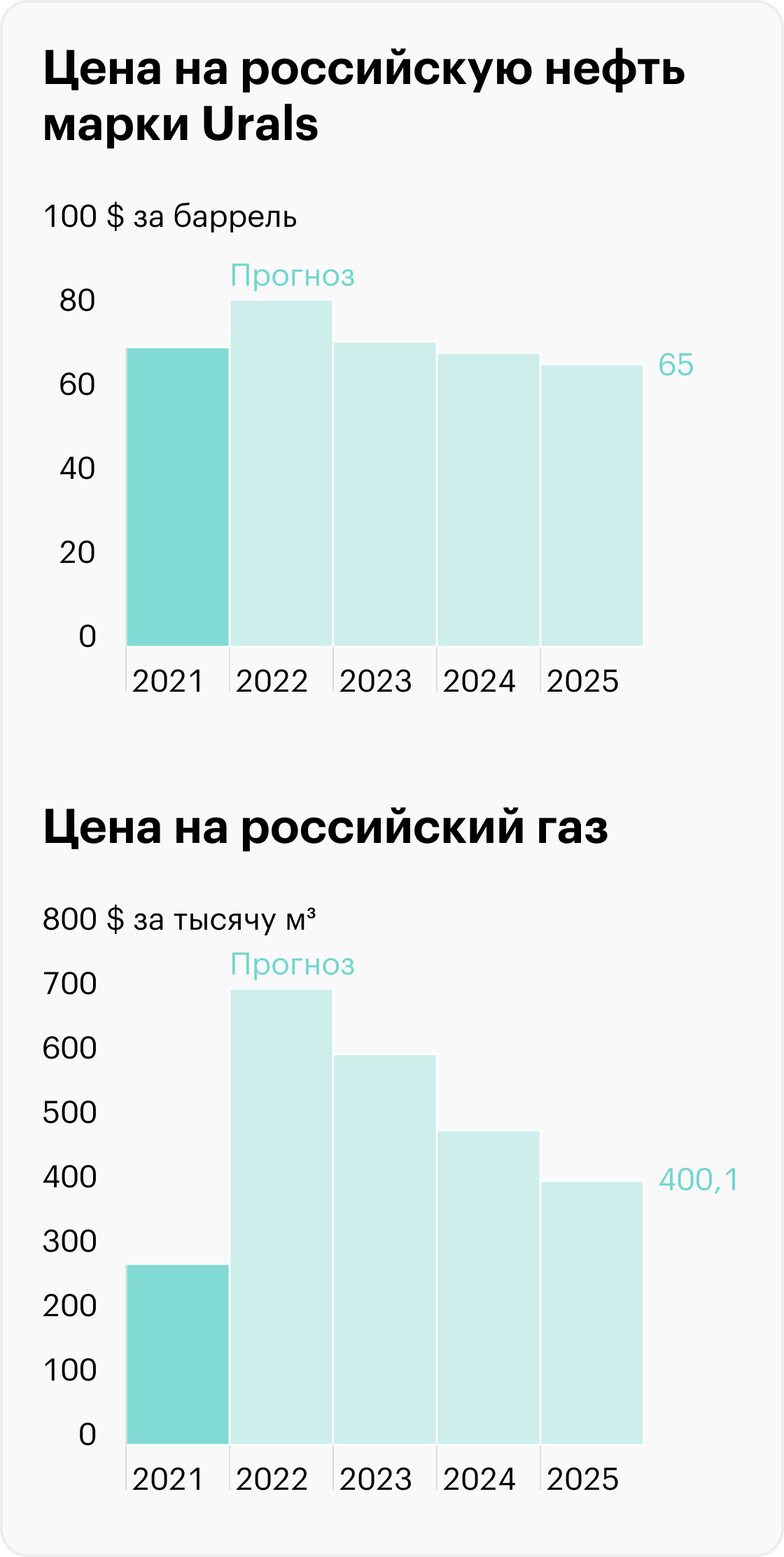Федеральный бюджет РФ 2023 года: доходы и расходы, прогнозы и планы
