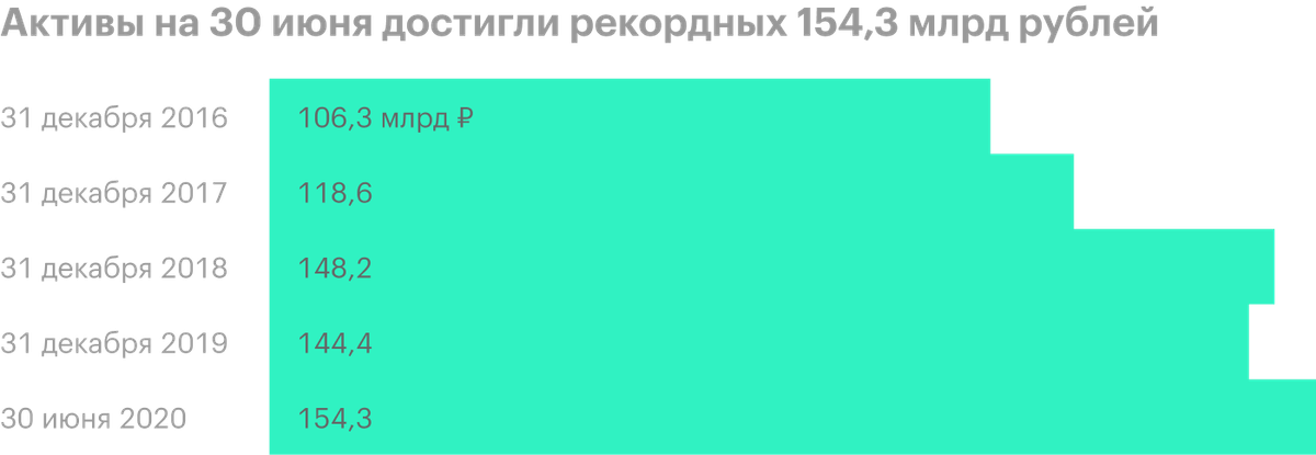 Источник: консолидированная финансовая отчетность «Черкизово» по МСФО