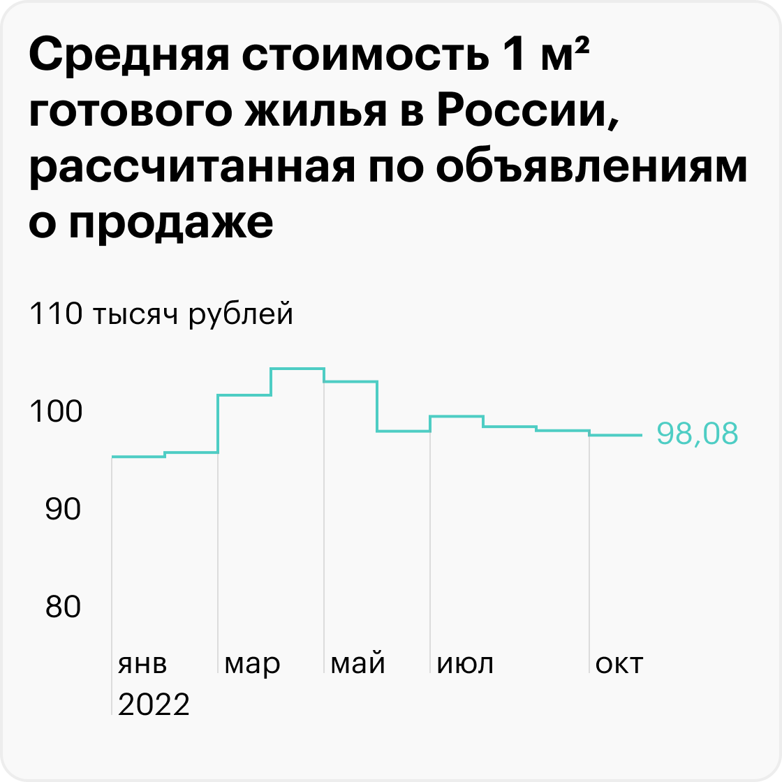 В январе 2022&nbsp;года 1&nbsp;м² готового жилья в среднем стоил 95 882 <span class=ruble>Р</span>, в апреле — 108 484 <span class=ruble>Р</span>, в октябре цена вернулась к февральским уровням — 98 077 <span class=ruble>Р</span>. Источник: sberindex.ru