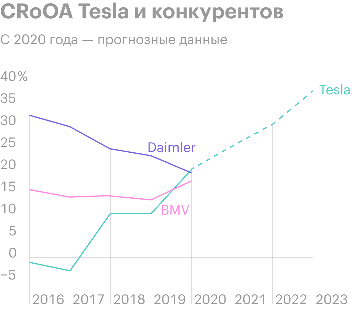 Феррагу пишет, что Tesla может не волноваться о конкурентах, потому что их CRoOA уменьшается, а не растет. Источник: «Твиттер»
