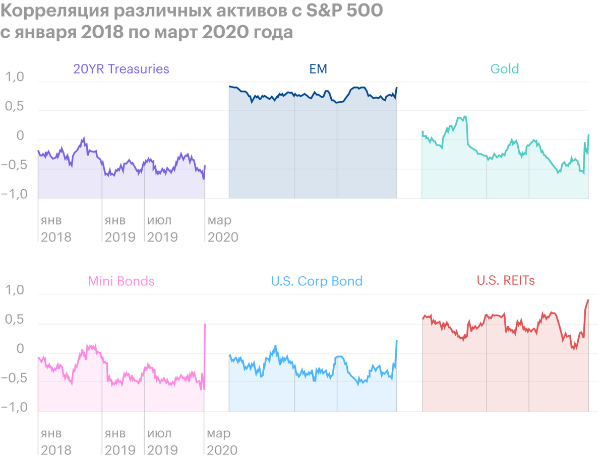 Всплеск взаимосвязи всех типов активов по отношению к S&P; 500 заметен на исторической диаграмме корреляций. Источник: Marker