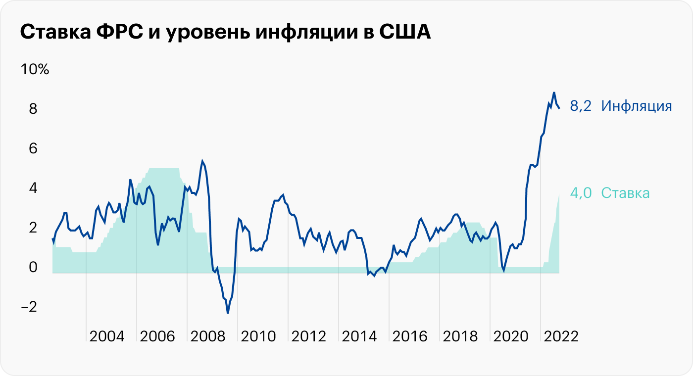 ФРС США снова подняла ставку на 75 базисных пунктов и допустила еще большее повышение