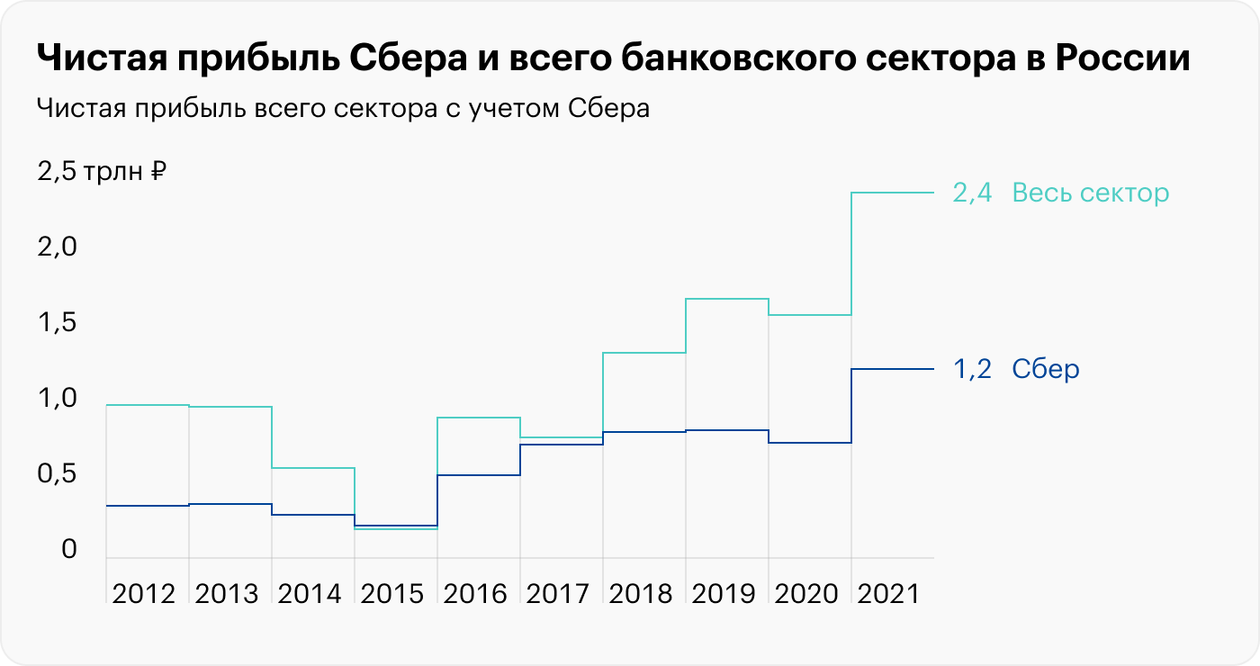 Результаты Сбера за 3 квартал: банк сумел заработать прибыль — и это неожиданно