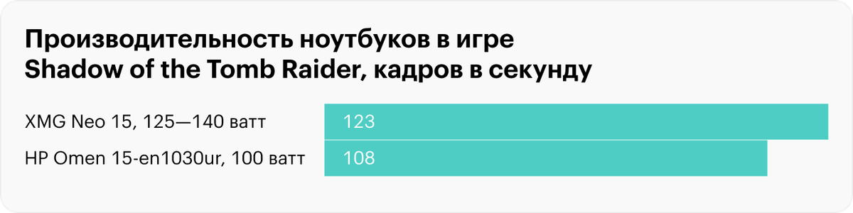 Сравнение GeForce RTX 3070 в разных ноутбуках с разной мощностьюИсточник: ютуб-канал Jarrod’sTech
