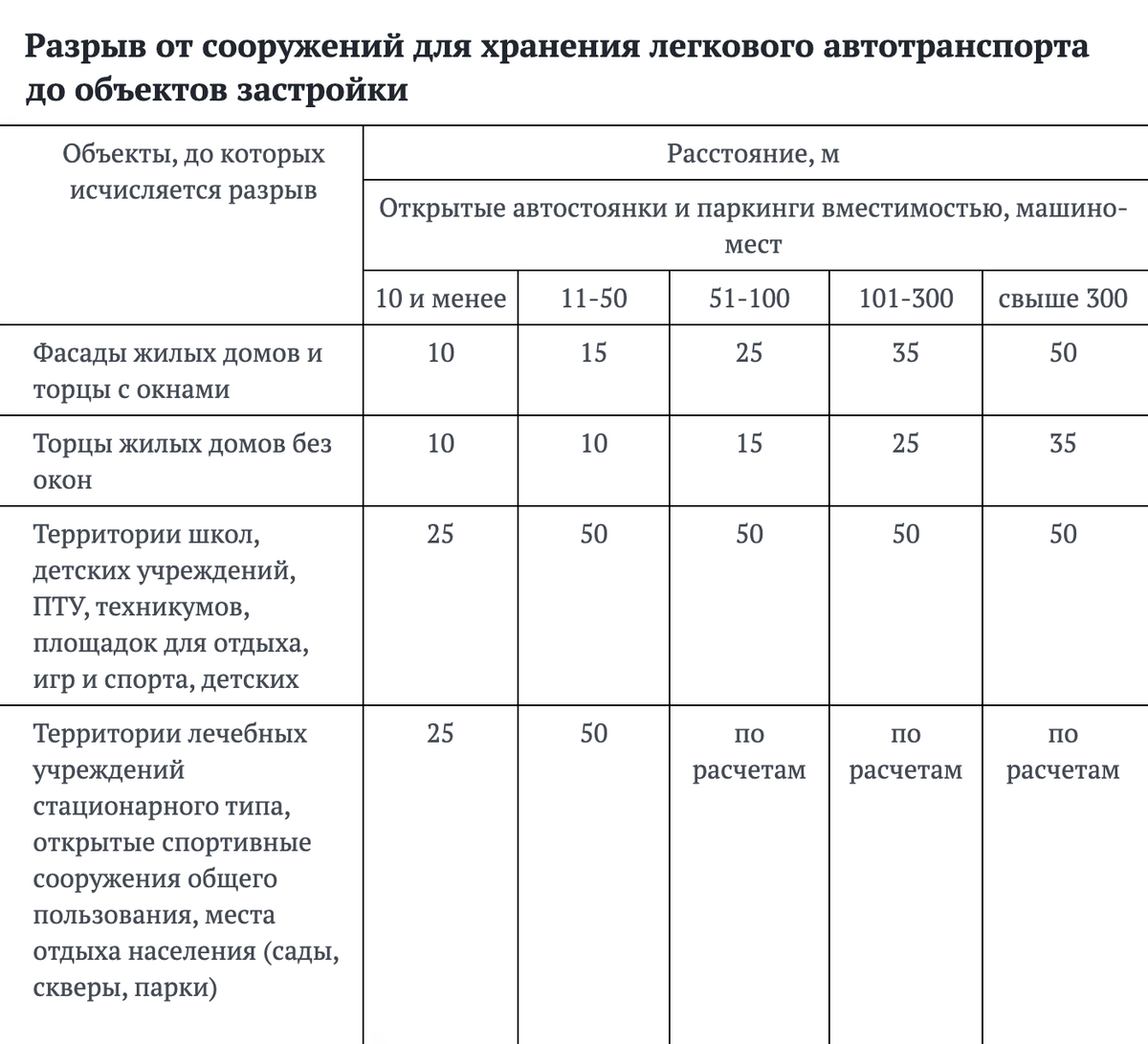 Расстояние от окон жилого дома до стоянки автомобилей