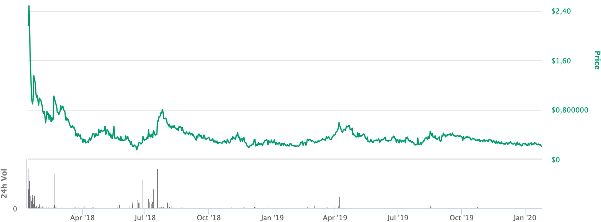 Цена токена UTT во время ICO составляла 0,9 $, выросла до 2,4 $ в январе 2018&nbsp;года на пике криптовалютного хайпа, а потом упала до 0,2 $. Данные с портала Coinmarketcap