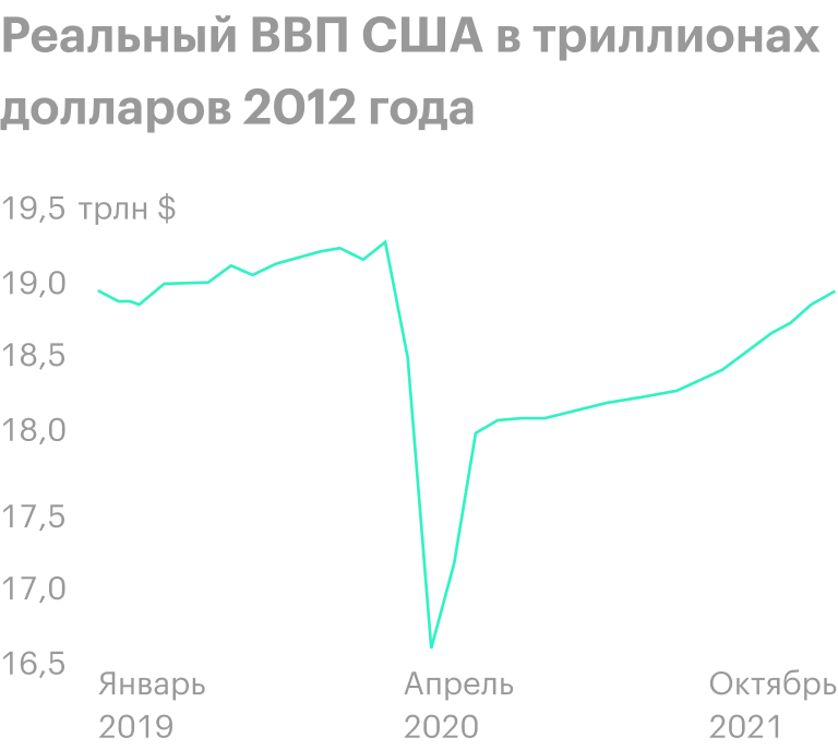Экономика еще не восстановилась, а вот S&P;&nbsp;500 уже на уровне начала 2020&nbsp;года. ВВП после середины 2020&nbsp;года — прогнозные данные. Источник: Wall&nbsp;Street Journal