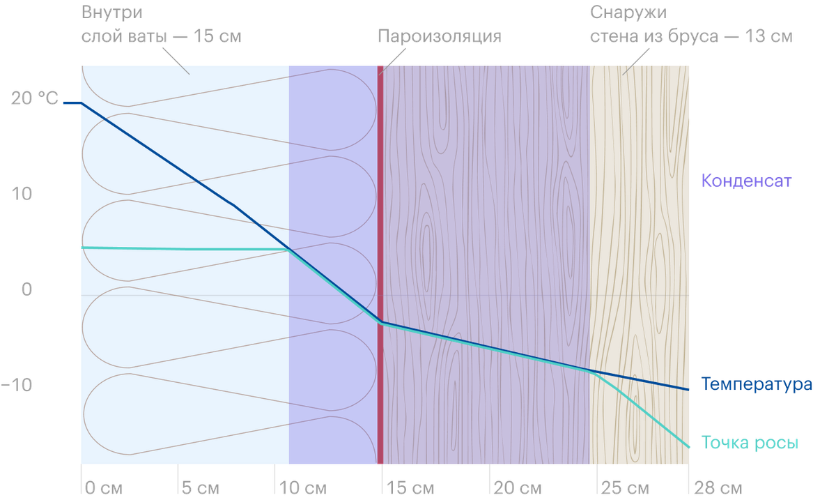 Внутреннее утепление минеральной ватой. Синяя и голубая линии пересекаются между утеплителем и стеной — там будет скапливаться конденсат