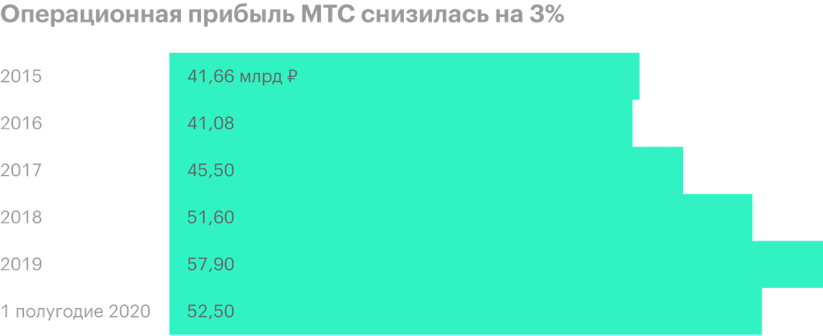 Источник: финансовые отчеты МТС за первый и второй кварталы 2020&nbsp;года