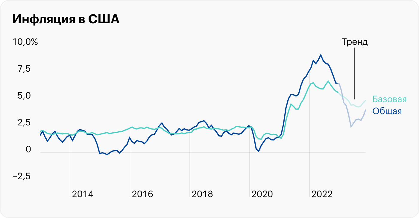 Инфляция в США хуже ожиданий, а на рынке акций праздник