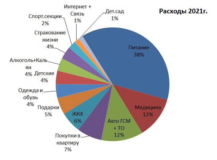В 2021 году мы потратили 996 000 <span class=ruble>Р</span> — это 83 000 <span class=ruble>Р</span> в месяц. На круговой диаграмме я показал процентное распределение по всем статьям расходов в 2021&nbsp;году. Для&nbsp;наглядности статьи, доля которых меньше 1%, объединил в «Остальное»