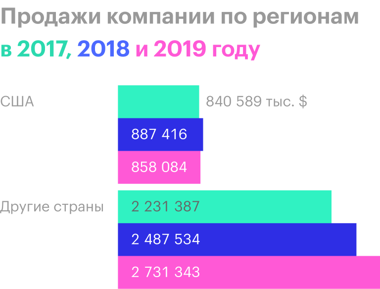 Источник: годовой отчет компании, стр. 104 (105)