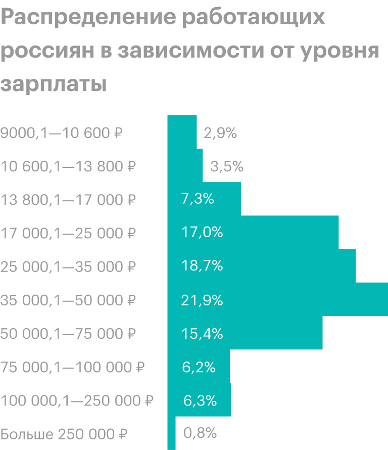 Сколько получают в большой четверке. Распределение зарплаты. Распределение россиян по зарплатам. Распределение зарплат в России. Распределение работающих россиян в зависимости от уровня зарплаты.